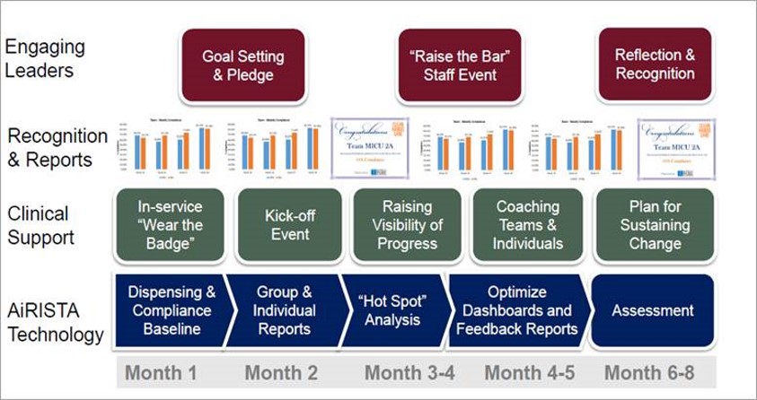 Example Process for Hospitals Hand Hygiene Rollout