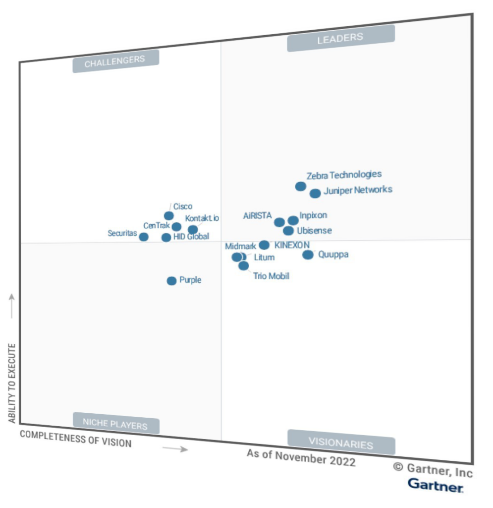 Gartner Magic Quadrant for Indoor Location Services Matrix 2023