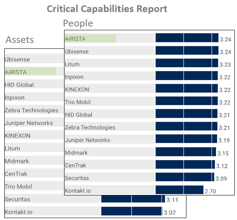 AiRISTA Ranked #1 in Gartner Critical Capabilities Report 2024