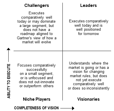 Diagram of Gartner Magic Quadrant showing four categories: Leaders, Challengers, Visionaries, and Niche Players, based on their ability to execute and completeness of vision.