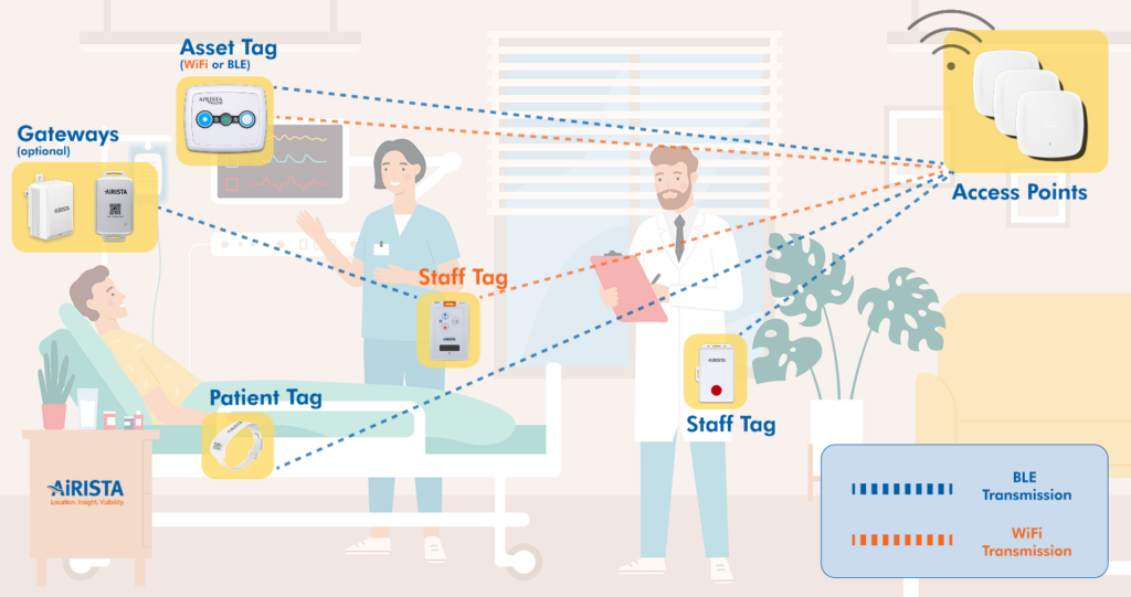 Wifi and BLE Tags